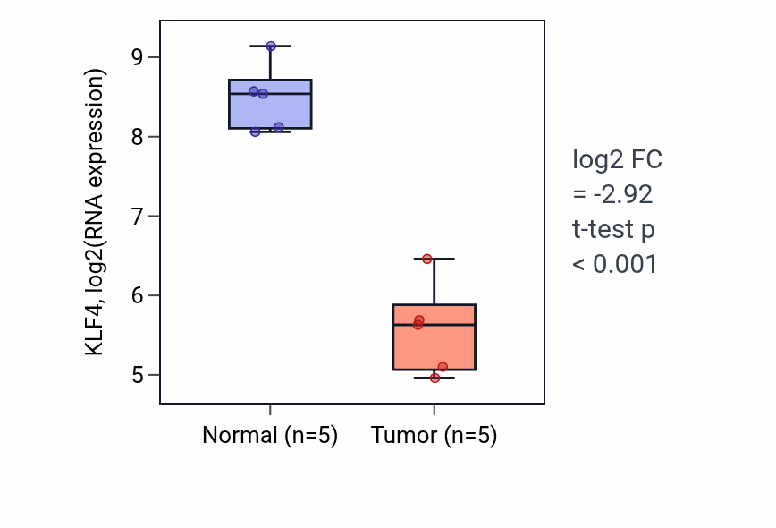 Tumor-vs-normal expression box plot for KLF4 in COAD.