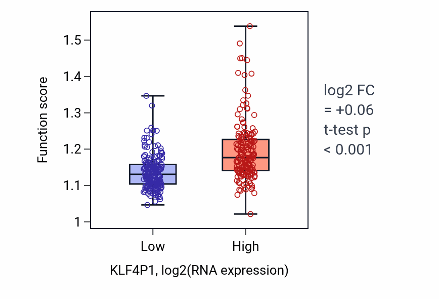 Box plot of Regulation of Ras protein signal transduction in KLF4P1-low vs KLF4P1-high samples in STAD.
