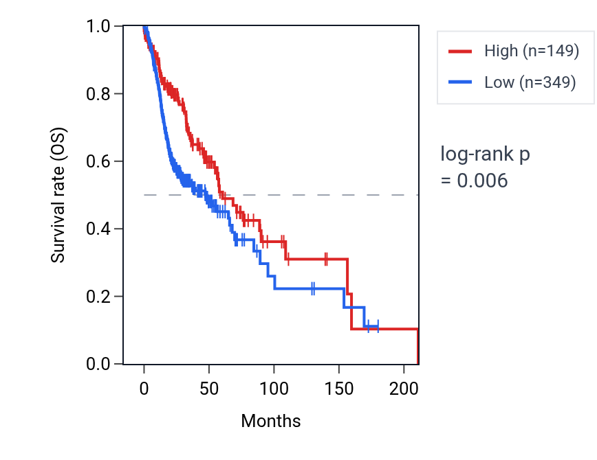 Kaplan&ndash;Meier survival curve for KLF4P1 RNA expression in HNSC: high vs low expression groups.