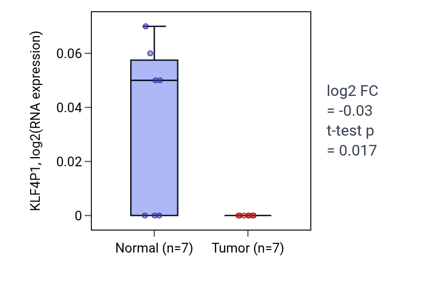 Tumor-vs-normal expression box plot for KLF4P1 in KICH.