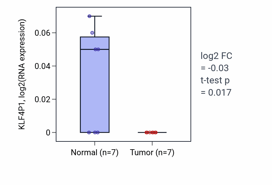 Tumor-vs-normal expression box plot for KLF4P1 RNA in KICH.