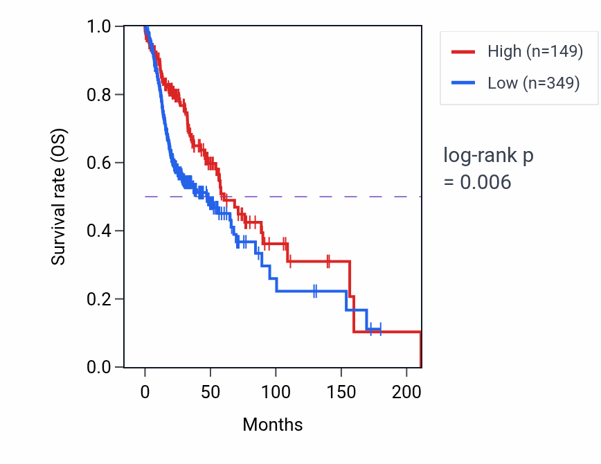 Kaplan&ndash;Meier survival curve for KLF4P1 RNA-high vs -low samples in HNSC.