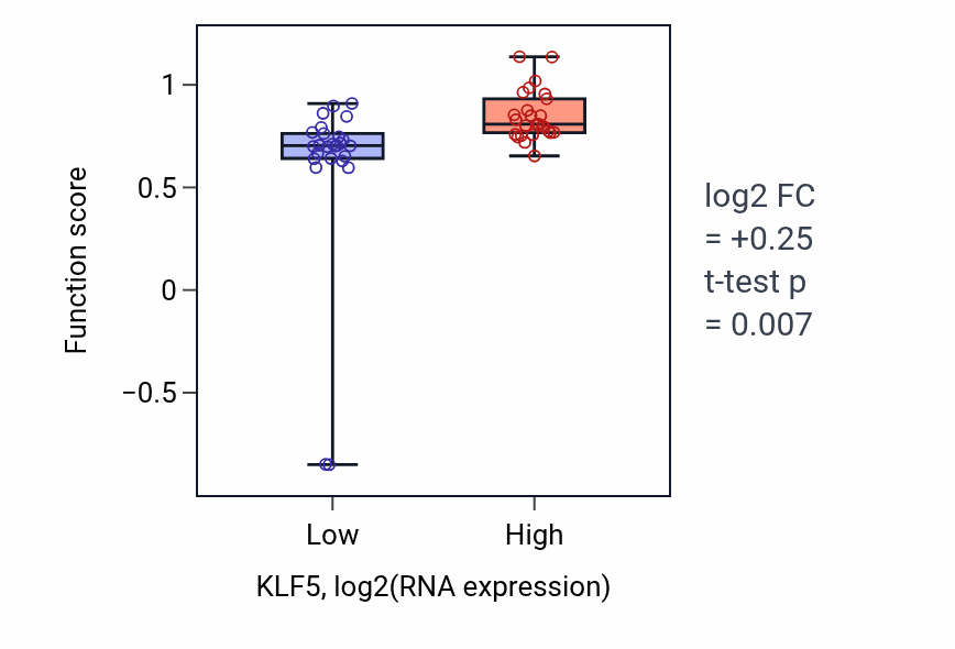 Box plot of Response to endothelin in KLF5-low vs KLF5-high samples in LUNG_SCLC.