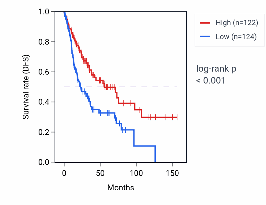 Kaplan&ndash;Meier survival curve for KLF5 RNA expression in LUSC: high vs low expression groups.