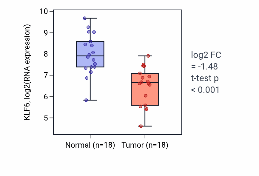 Tumor-vs-normal expression box plot for KLF6 in BLCA.