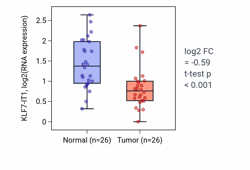 Tumor-vs-normal expression box plot for KLF7-IT1 in BRCA.