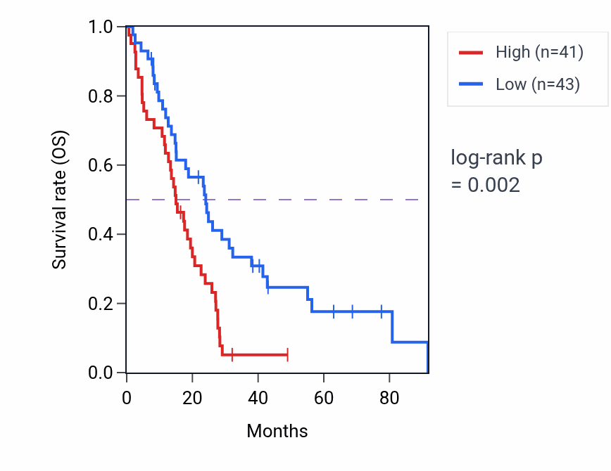 Kaplan&ndash;Meier survival curve for KLF7 RNA expression in MESO: high vs low expression groups.