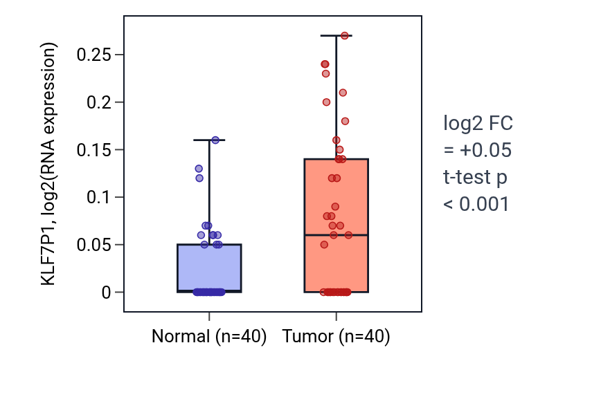 Tumor-vs-normal expression box plot for KLF7P1 in HNSC.