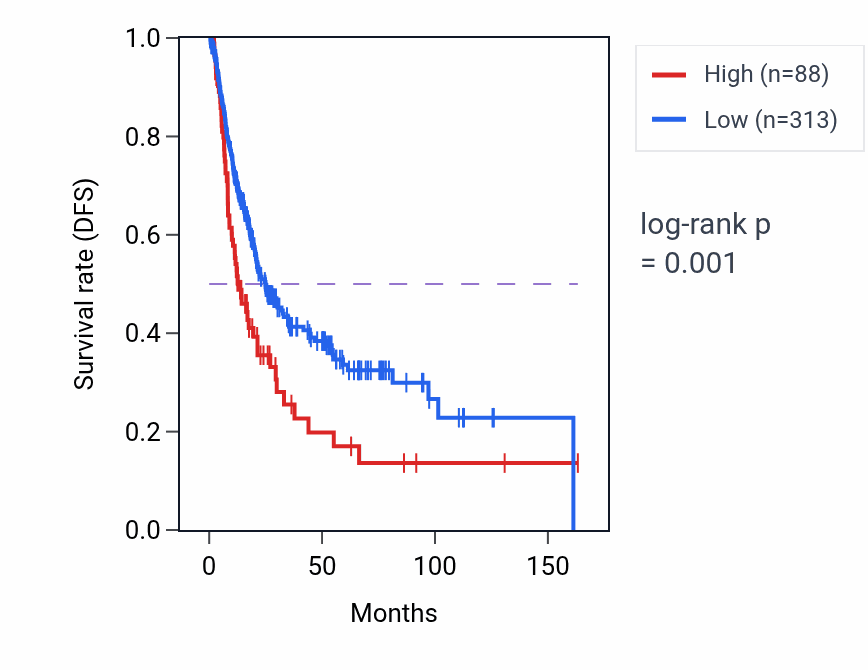 Kaplan&ndash;Meier survival curve for KLF7P1 RNA-high vs -low samples in BLCA.