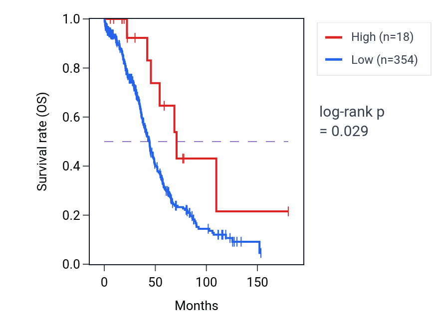 Kaplan&ndash;Meier survival curve for KLF8P1 RNA expression in OV: high vs low expression groups.