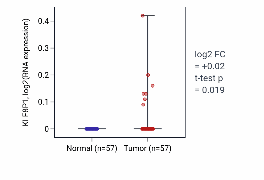 Tumor-vs-normal expression box plot for KLF8P1 in LUAD.