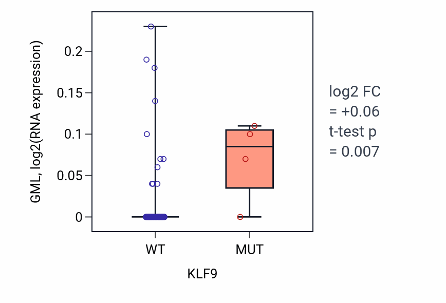 Box plot of GML in KLF9-low vs KLF9-high samples in BLOOD_Leukemia.