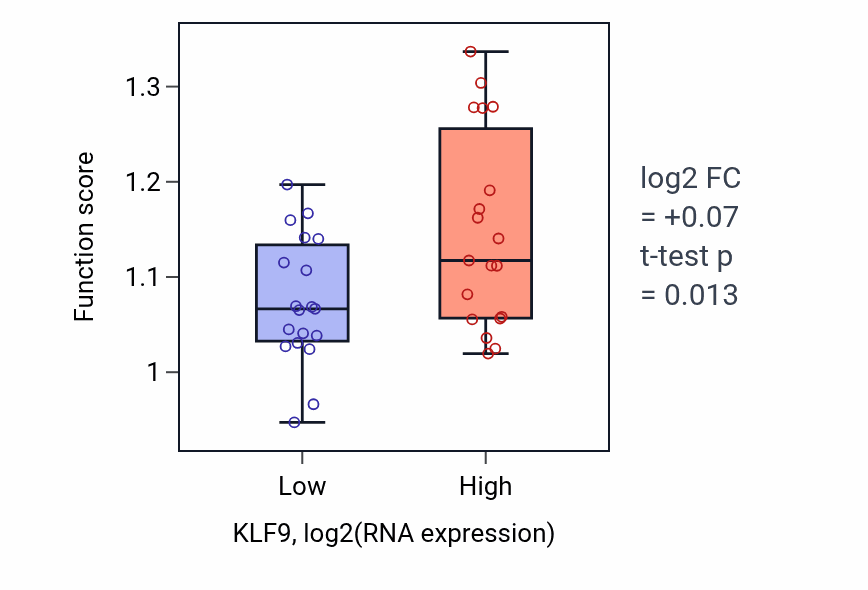 Box plot of Endoplasmic reticulum mannose trimming in KLF9-low vs KLF9-high samples in BONE.