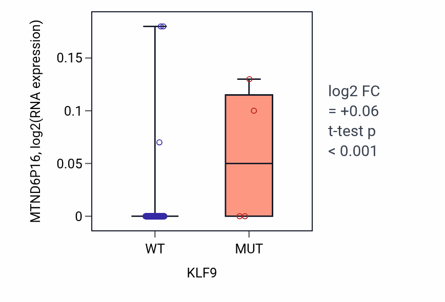 Box plot of MTND6P16 in KLF9-low vs KLF9-high samples in CESC.