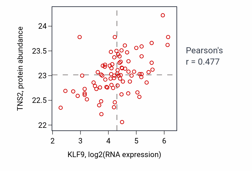 Per-sample scatter of KLF9 vs TNS2 in OV (Pearson r = 0.48).