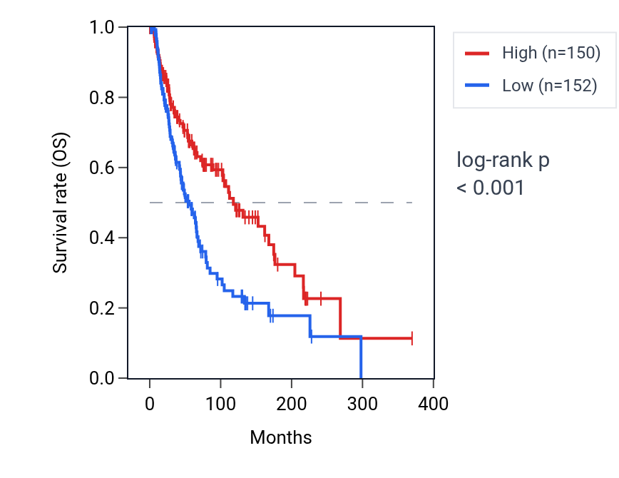 Kaplan&ndash;Meier survival curve for KLHDC1 RNA expression in SKCM: high vs low expression groups.