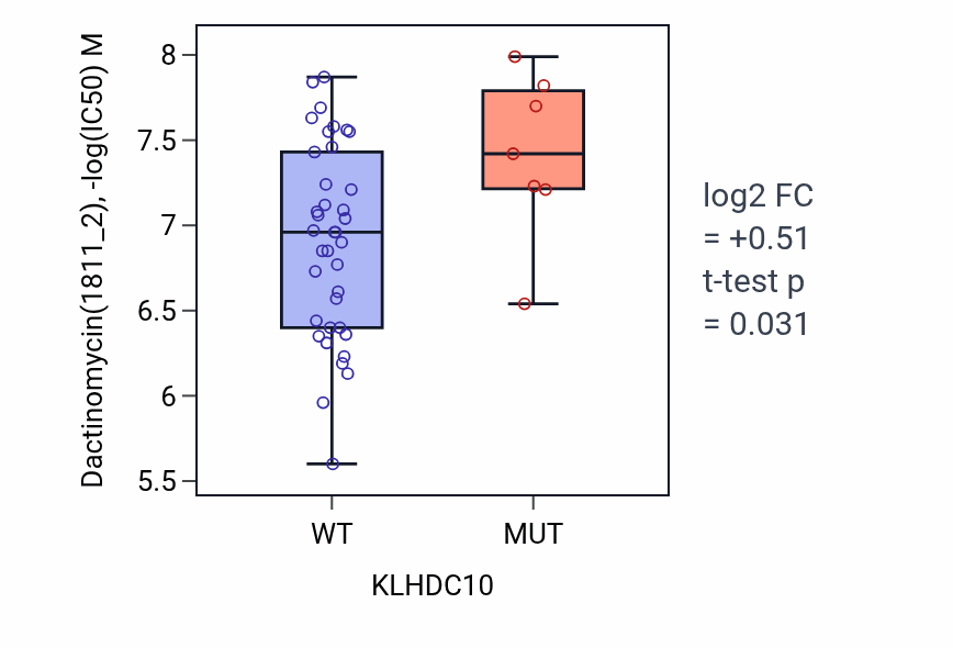 Box plot of Dactinomycin in KLHDC10-low vs KLHDC10-high samples in LARGE_INTESTINE.