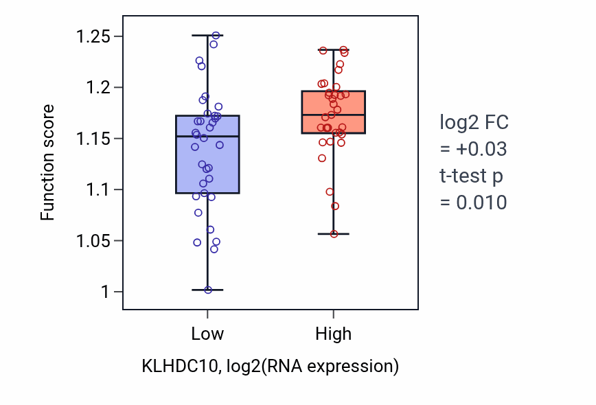 Box plot of Cytosolic transport in KLHDC10-low vs KLHDC10-high samples in SKIN.