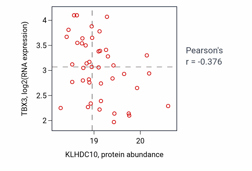 Per-sample scatter of KLHDC10 vs TBX3 in PDAC (Pearson r = -0.38).
