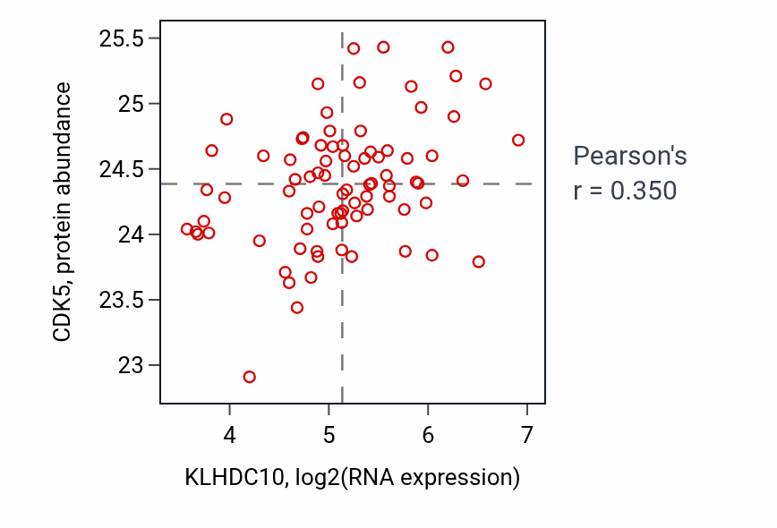Per-sample scatter of KLHDC10 vs CDK5 in OV (Pearson r = 0.35).