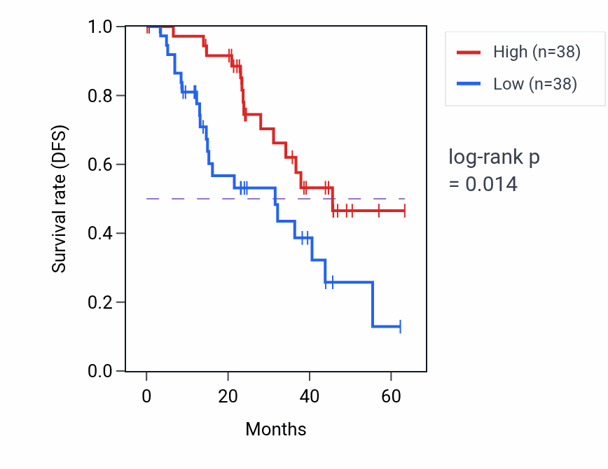 Kaplan&ndash;Meier survival curve for KLHDC10 mass-spec protein-high vs -low samples in HNSC.