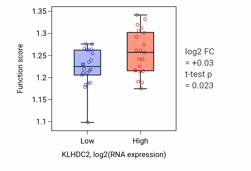 Box plot of Golgi vesicle transport in KLHDC2-low vs KLHDC2-high samples in UPPER_AERODIGESTIVE_TRACT.