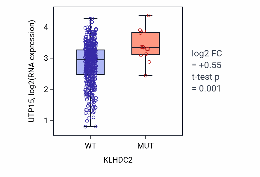 Box plot of UTP15 in KLHDC2-low vs KLHDC2-high samples in UCEC.