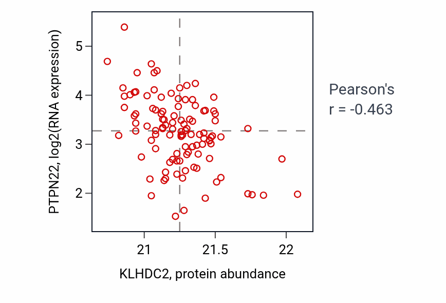 Per-sample scatter of KLHDC2 vs PTPN22 in LSCC (Pearson r = -0.46).