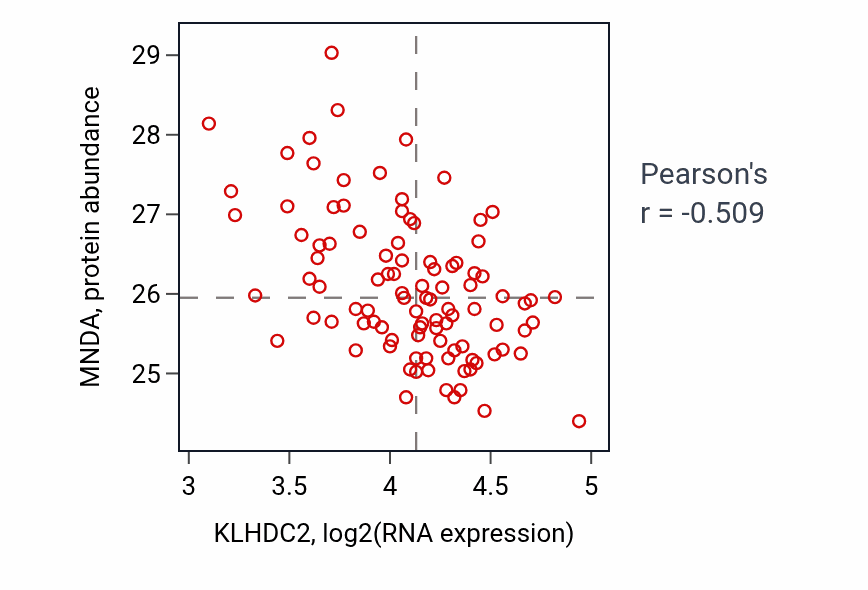 Per-sample scatter of KLHDC2 vs MNDA in GBM (Pearson r = -0.51).