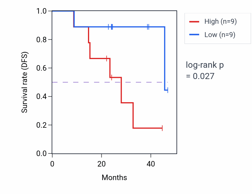 Kaplan&ndash;Meier survival curve for KLHDC2 mass-spec protein-high vs -low samples in HNSC.