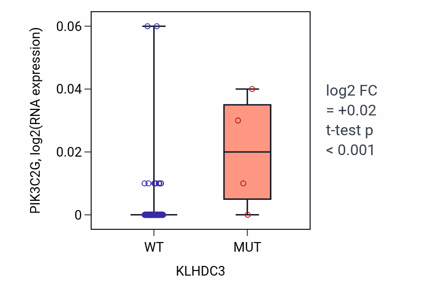 Box plot of PIK3C2G in KLHDC3-low vs KLHDC3-high samples in BLOOD_Leukemia.