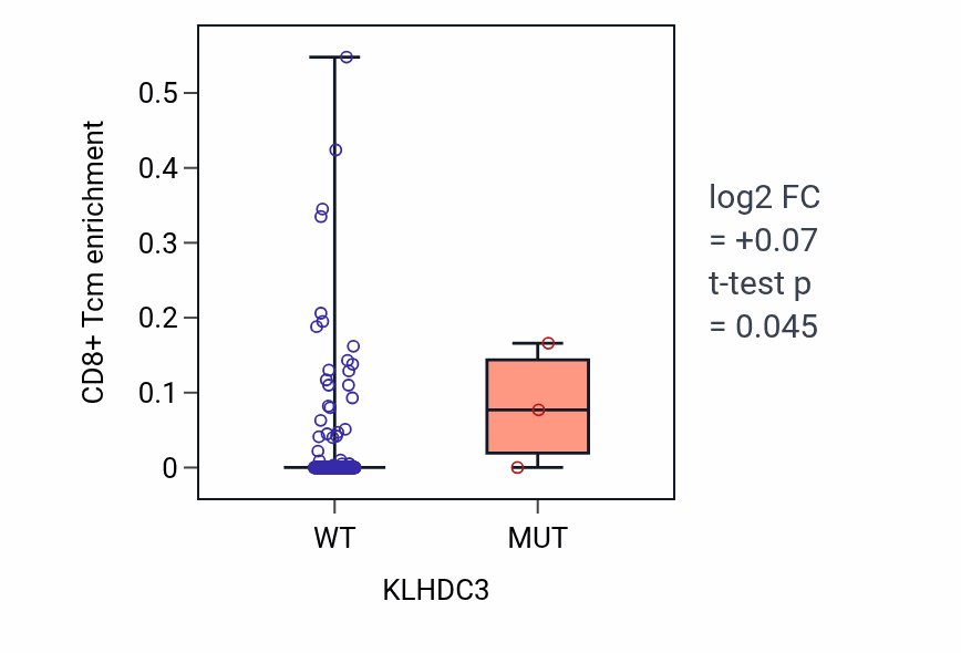 Box plot of CD8+ Tcm in KLHDC3-low vs KLHDC3-high samples in CESC.