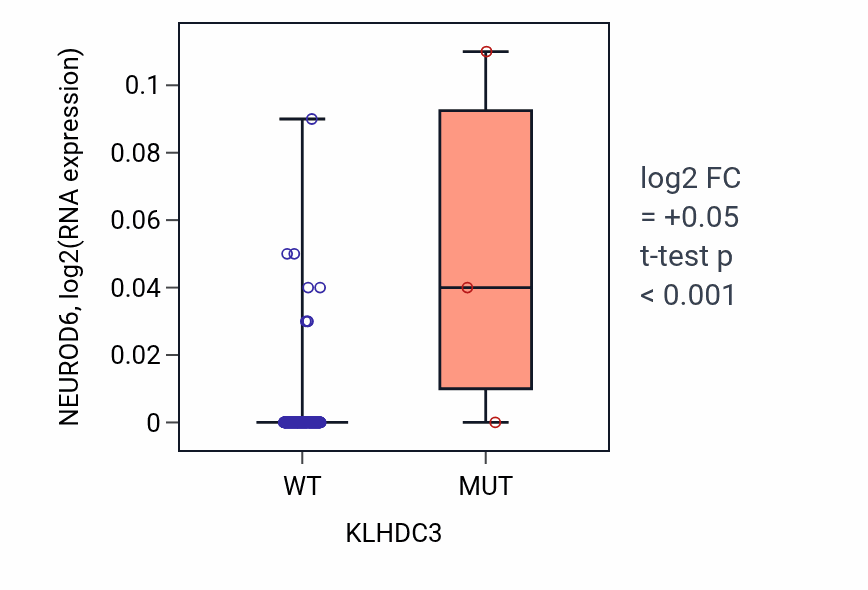 Box plot of NEUROD6 in KLHDC3-low vs KLHDC3-high samples in CESC.