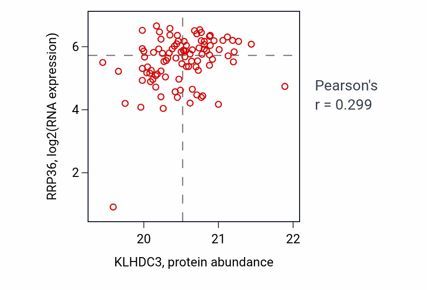 Per-sample scatter of KLHDC3 vs RRP36 in HNSC (Pearson r = 0.30).