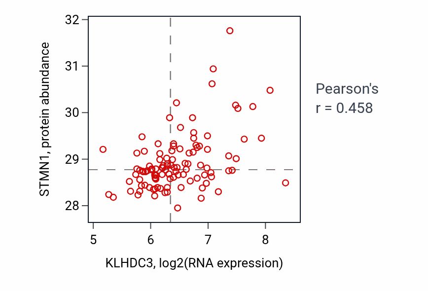 Per-sample scatter of KLHDC3 vs STMN1 in LSCC (Pearson r = 0.46).