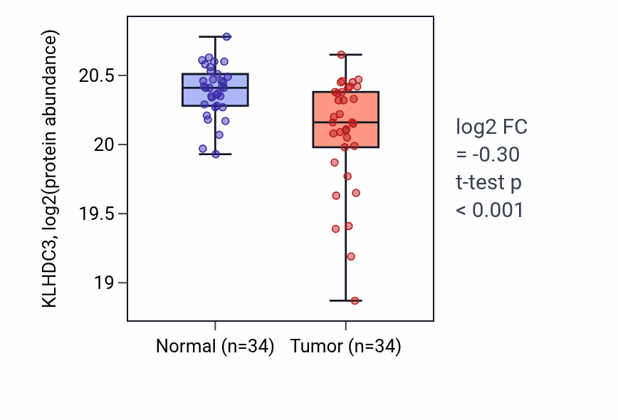 Tumor-vs-normal mass-spec protein box plot for KLHDC3 in LUAD.