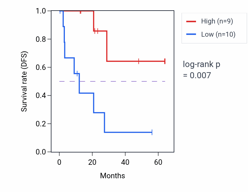 Kaplan&ndash;Meier survival curve for KLHDC3 mass-spec protein-high vs -low samples in CCRCC.