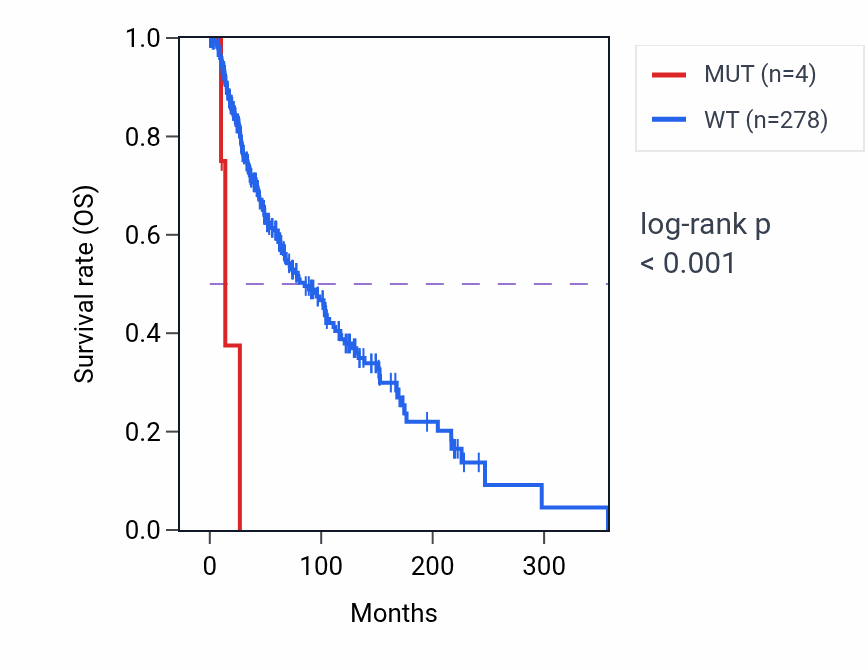 Kaplan&ndash;Meier survival curve for KLHDC3 mutant vs wild-type samples in SKCM.