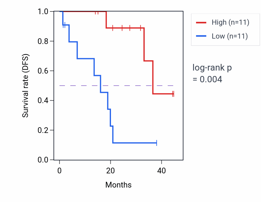 Kaplan&ndash;Meier survival curve for KLHDC3 RNA-high vs -low samples in UVM.