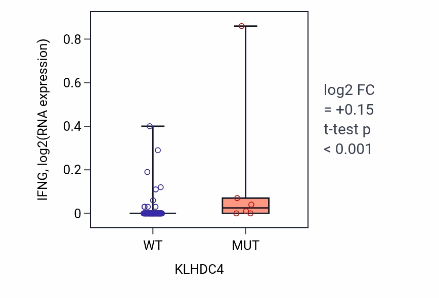 Box plot of IFNG in KLHDC4-low vs KLHDC4-high samples in BLOOD_Leukemia.