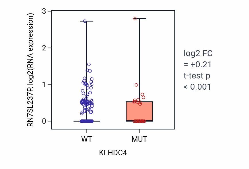 Box plot of RN7SL237P in KLHDC4-low vs KLHDC4-high samples in UCEC.