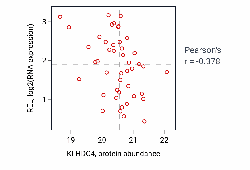 Per-sample scatter of KLHDC4 vs REL in OV (Pearson r = -0.38).