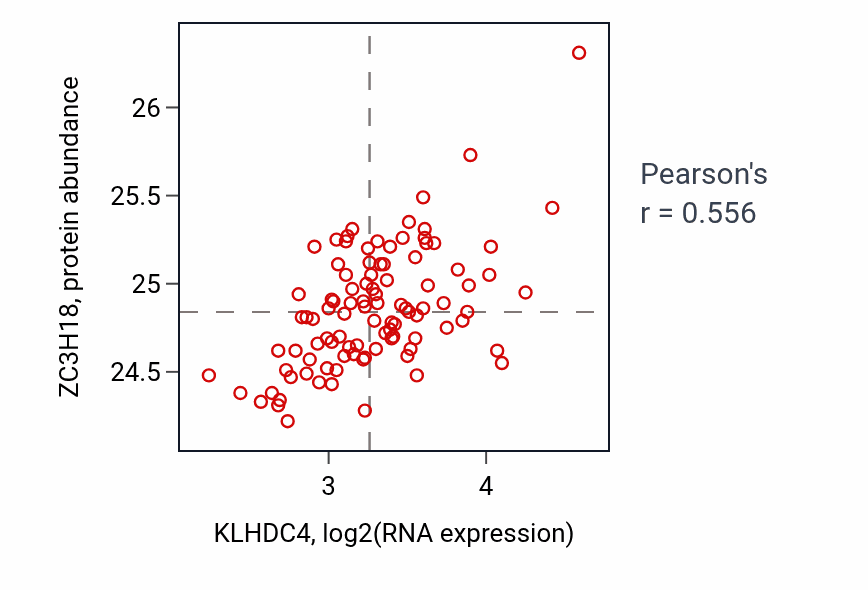 Per-sample scatter of KLHDC4 vs ZC3H18 in GBM (Pearson r = 0.56).