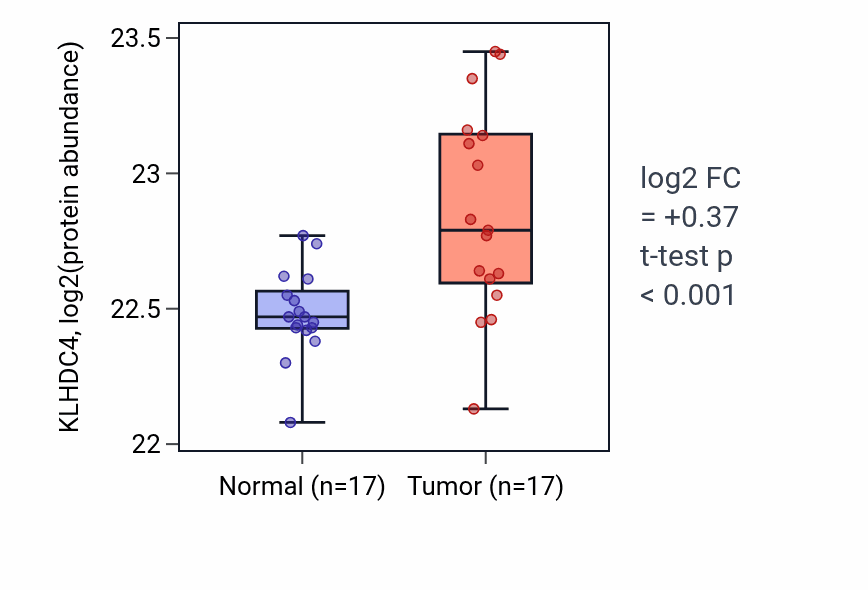 Tumor-vs-normal mass-spec protein box plot for KLHDC4 in CCRCC.