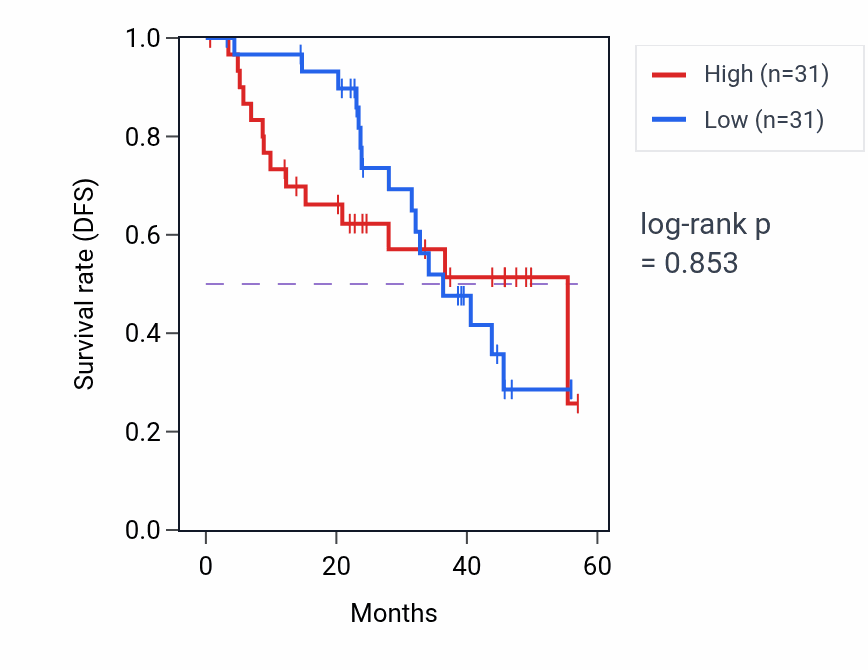 Kaplan&ndash;Meier survival curve for KLHDC4 mass-spec protein-high vs -low samples in HNSC.