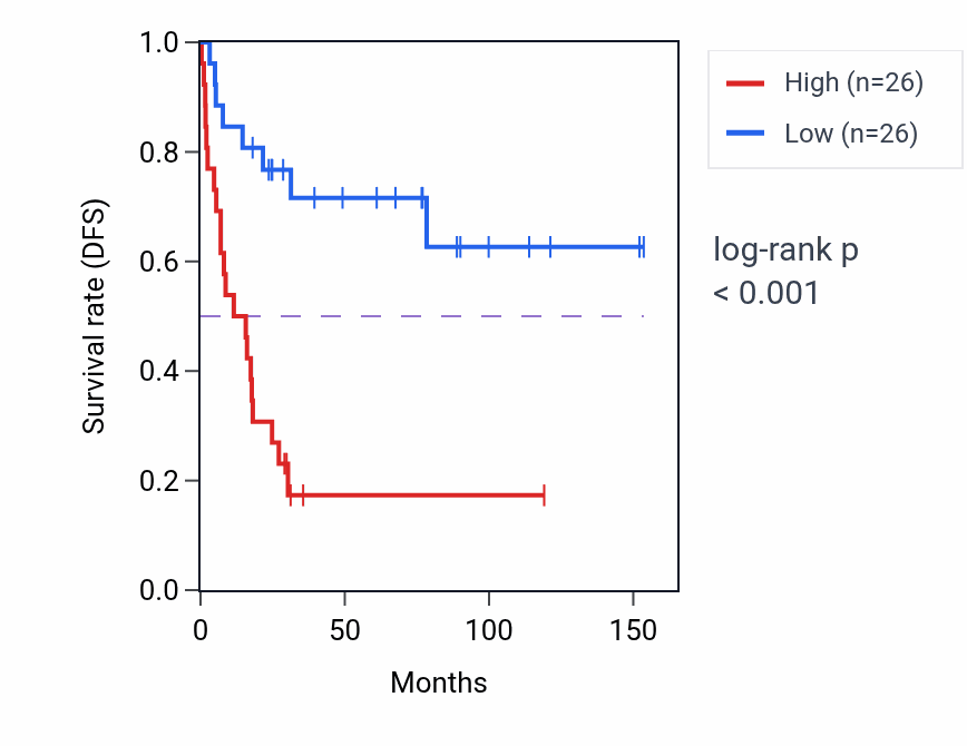 Kaplan&ndash;Meier survival curve for KLHDC4 RNA-high vs -low samples in ACC.