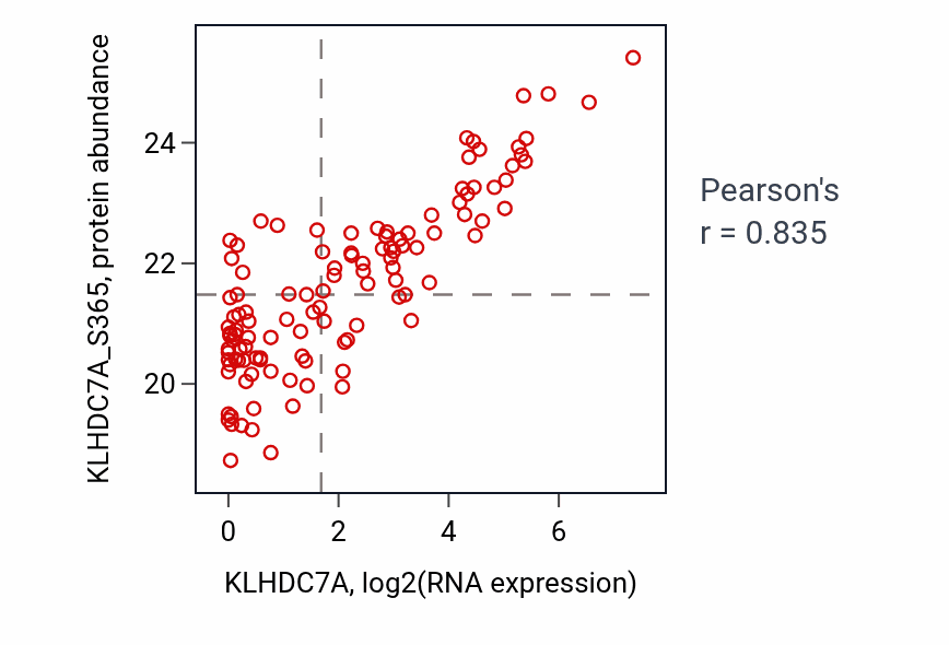 Per-sample scatter of KLHDC7A vs KLHDC7A_S365 in BRCA (Pearson r = 0.83).