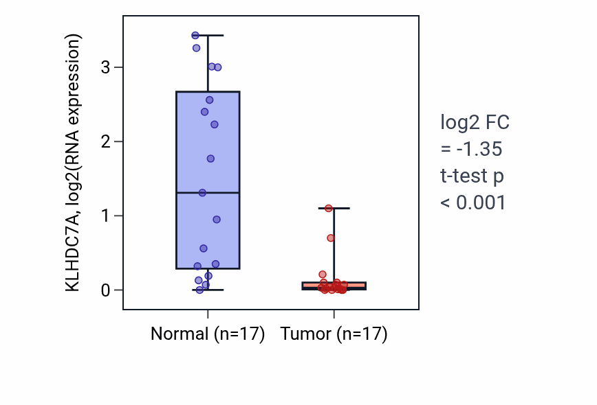 Tumor-vs-normal expression box plot for KLHDC7A RNA in HNSC.