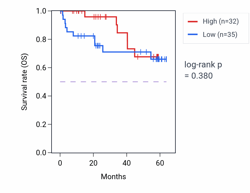 Kaplan&ndash;Meier survival curve for KLHDC7A mass-spec protein-high vs -low samples in CCRCC.