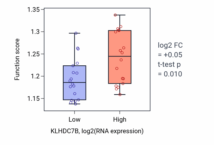 Box plot of Response to endoplasmic reticulum stress in KLHDC7B-low vs KLHDC7B-high samples in URINARY_TRACT.